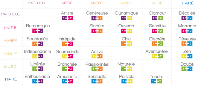 solinotes-tableau-des-accords-entre-les-eaux-de-toilettes-hyperpara